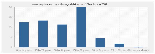 Men age distribution of Chambors in 2007