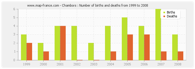 Chambors : Number of births and deaths from 1999 to 2008
