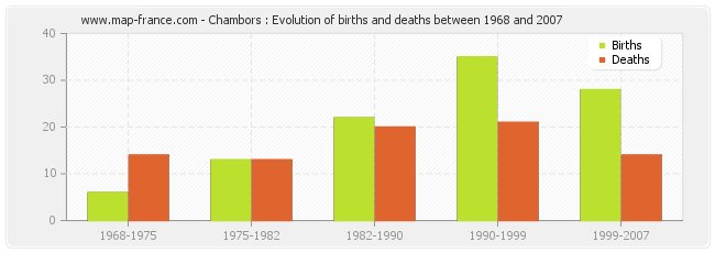 Chambors : Evolution of births and deaths between 1968 and 2007