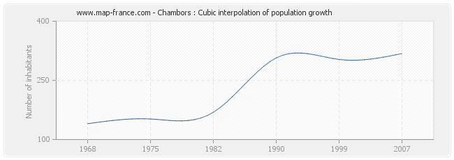 Chambors : Cubic interpolation of population growth