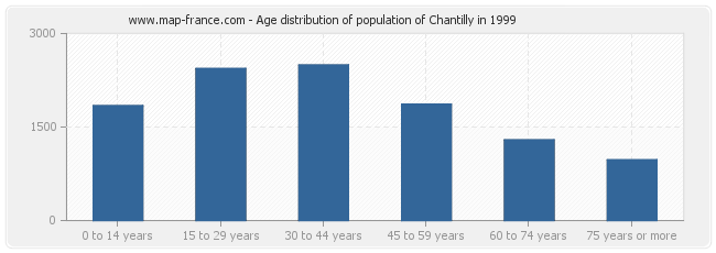 Age distribution of population of Chantilly in 1999