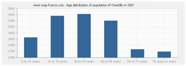 Age distribution of population of Chantilly in 2007