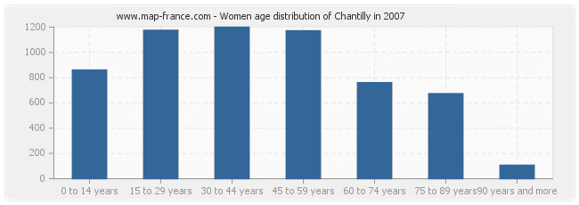 Women age distribution of Chantilly in 2007