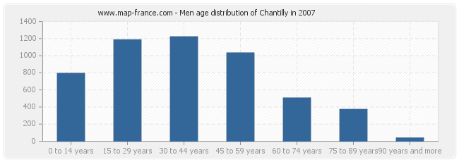 Men age distribution of Chantilly in 2007