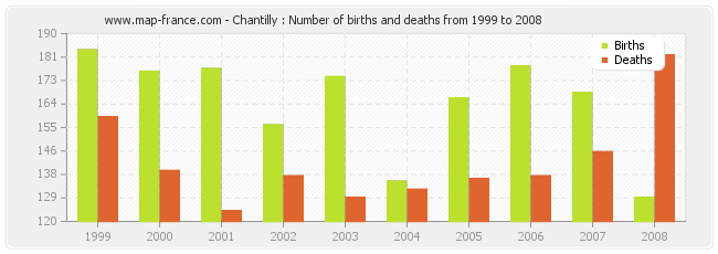 Chantilly : Number of births and deaths from 1999 to 2008