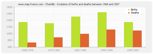 Chantilly : Evolution of births and deaths between 1968 and 2007