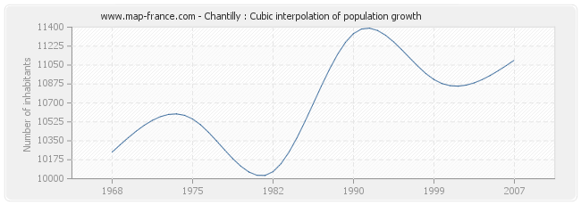 Chantilly : Cubic interpolation of population growth