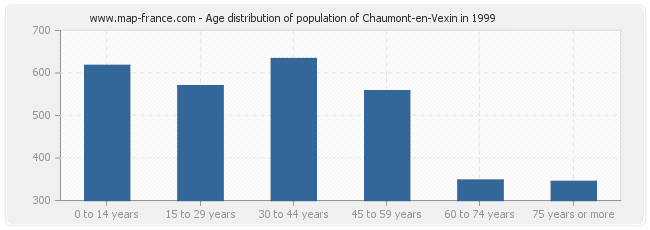 Age distribution of population of Chaumont-en-Vexin in 1999