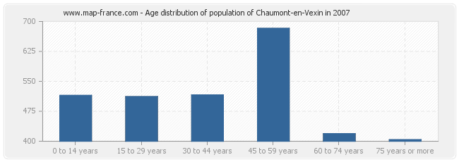 Age distribution of population of Chaumont-en-Vexin in 2007