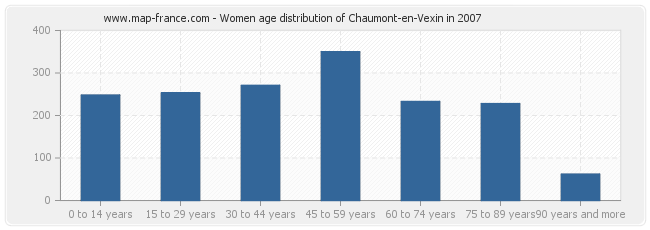 Women age distribution of Chaumont-en-Vexin in 2007