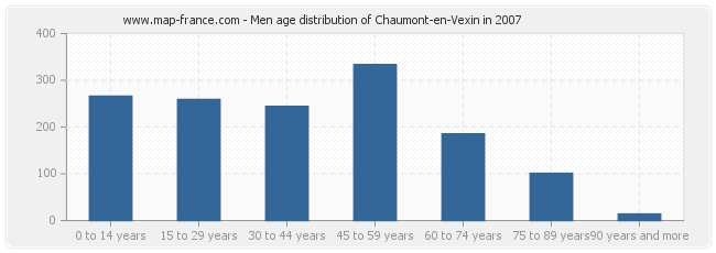 Men age distribution of Chaumont-en-Vexin in 2007