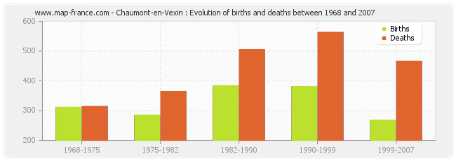 Chaumont-en-Vexin : Evolution of births and deaths between 1968 and 2007