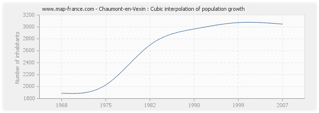 Chaumont-en-Vexin : Cubic interpolation of population growth