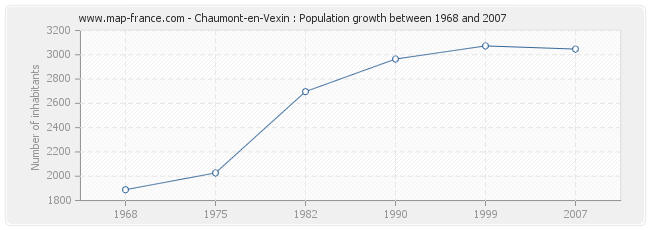 Population Chaumont-en-Vexin