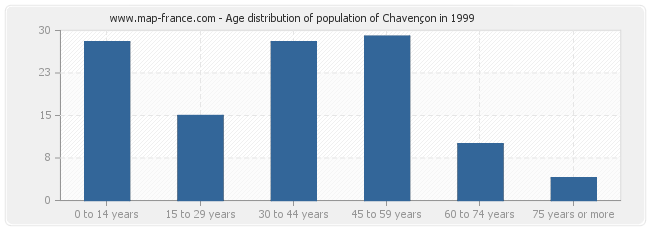 Age distribution of population of Chavençon in 1999