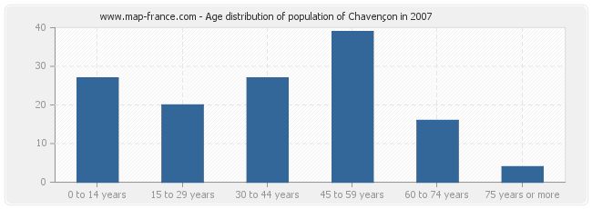 Age distribution of population of Chavençon in 2007