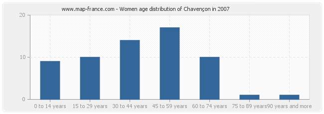 Women age distribution of Chavençon in 2007