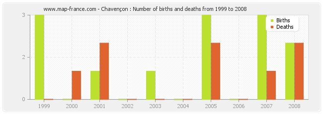 Chavençon : Number of births and deaths from 1999 to 2008