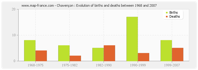 Chavençon : Evolution of births and deaths between 1968 and 2007