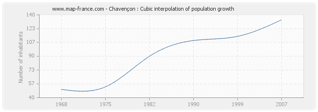 Chavençon : Cubic interpolation of population growth