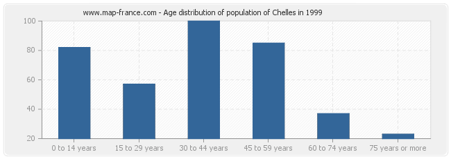 Age distribution of population of Chelles in 1999