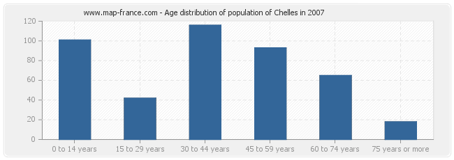 Age distribution of population of Chelles in 2007