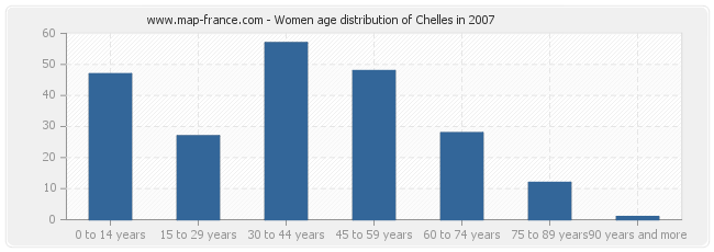 Women age distribution of Chelles in 2007