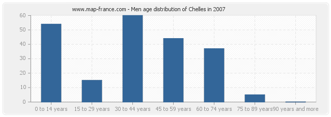 Men age distribution of Chelles in 2007