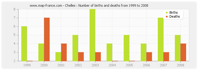 Chelles : Number of births and deaths from 1999 to 2008