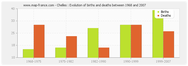 Chelles : Evolution of births and deaths between 1968 and 2007