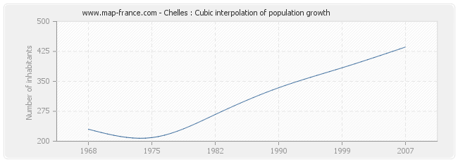 Chelles : Cubic interpolation of population growth