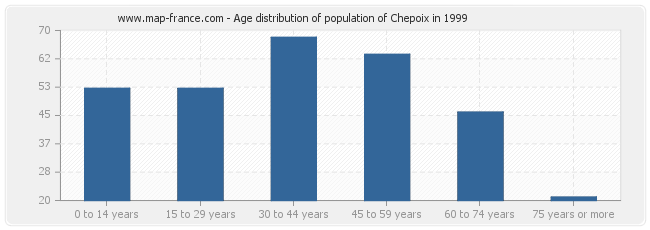 Age distribution of population of Chepoix in 1999