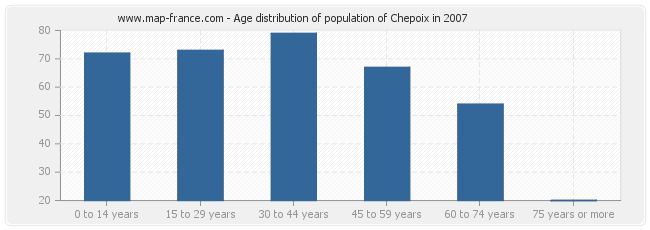 Age distribution of population of Chepoix in 2007