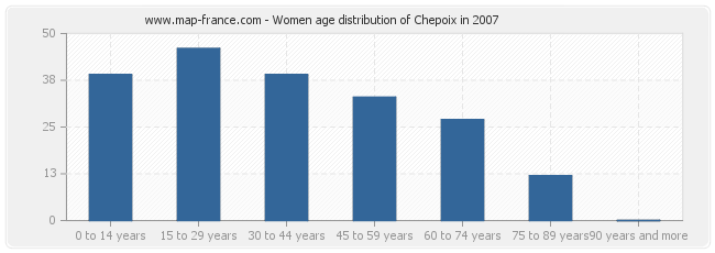 Women age distribution of Chepoix in 2007