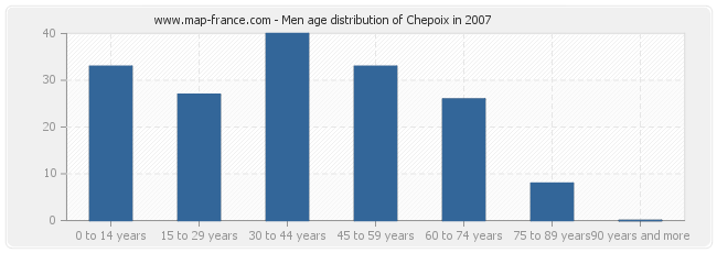 Men age distribution of Chepoix in 2007