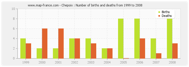 Chepoix : Number of births and deaths from 1999 to 2008