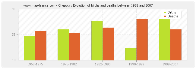 Chepoix : Evolution of births and deaths between 1968 and 2007