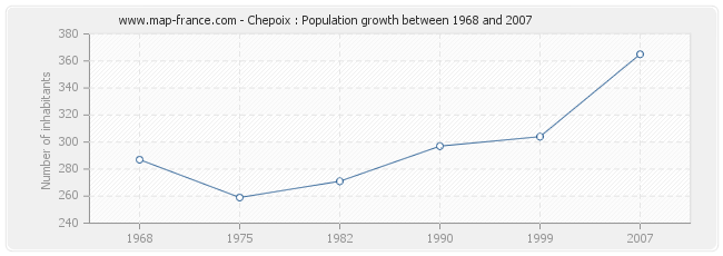 Population Chepoix