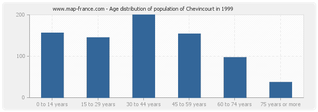 Age distribution of population of Chevincourt in 1999