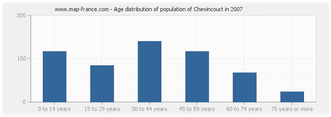 Age distribution of population of Chevincourt in 2007