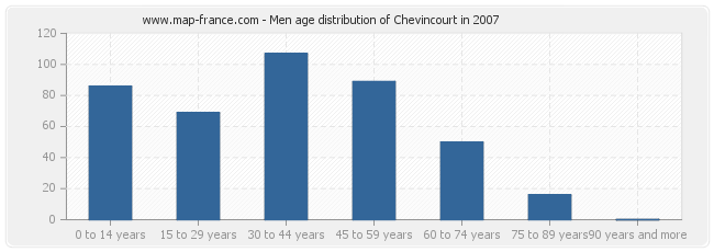 Men age distribution of Chevincourt in 2007