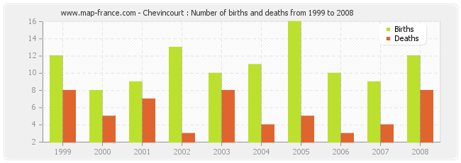 Chevincourt : Number of births and deaths from 1999 to 2008
