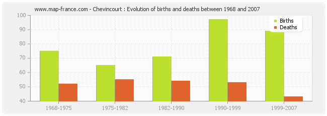 Chevincourt : Evolution of births and deaths between 1968 and 2007