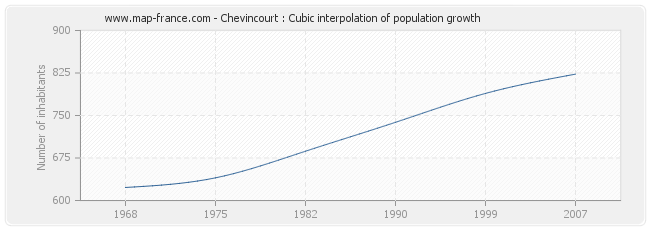 Chevincourt : Cubic interpolation of population growth