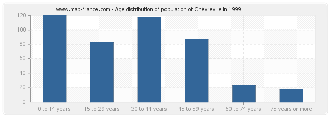 Age distribution of population of Chèvreville in 1999