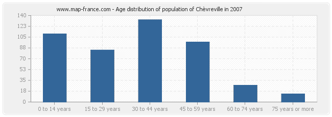 Age distribution of population of Chèvreville in 2007