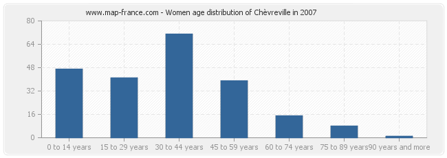 Women age distribution of Chèvreville in 2007