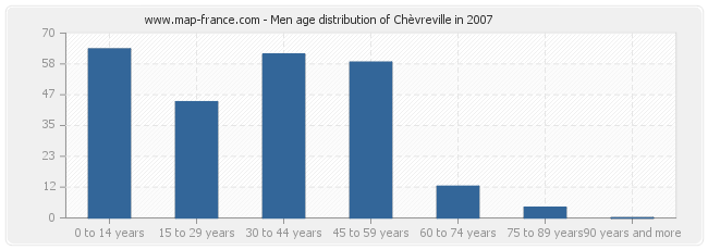 Men age distribution of Chèvreville in 2007