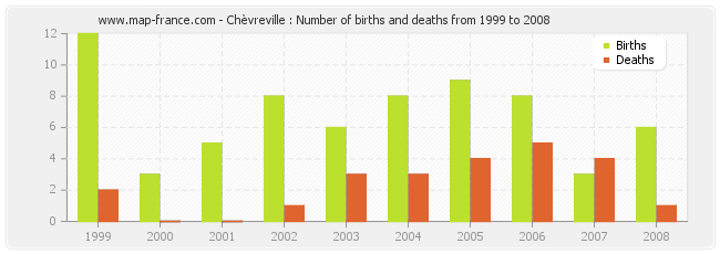 Chèvreville : Number of births and deaths from 1999 to 2008
