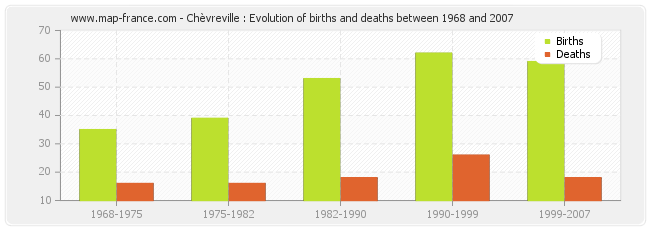 Chèvreville : Evolution of births and deaths between 1968 and 2007